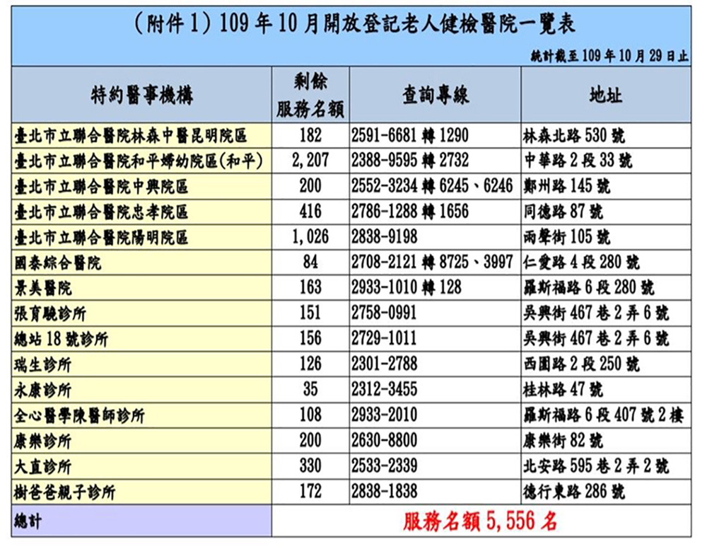 109年下半年臺北市老人健康檢查服務剩餘名額公告